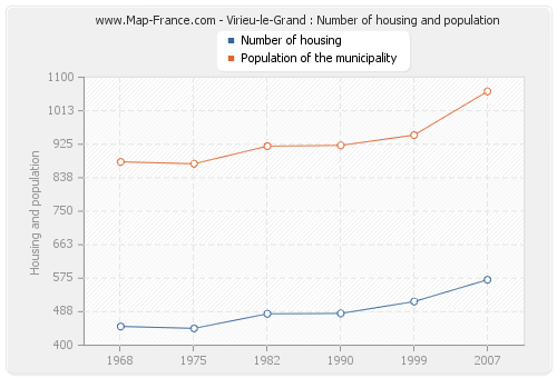 Virieu-le-Grand : Number of housing and population