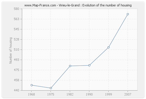 Virieu-le-Grand : Evolution of the number of housing