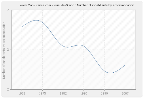 Virieu-le-Grand : Number of inhabitants by accommodation