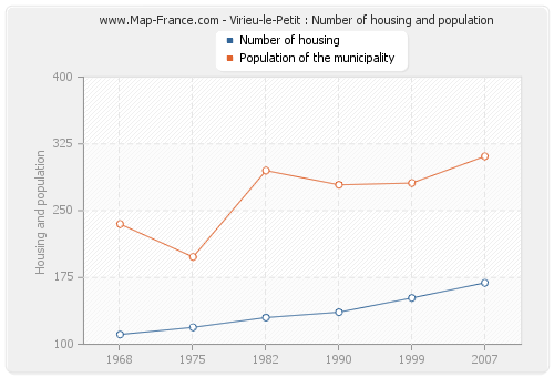 Virieu-le-Petit : Number of housing and population