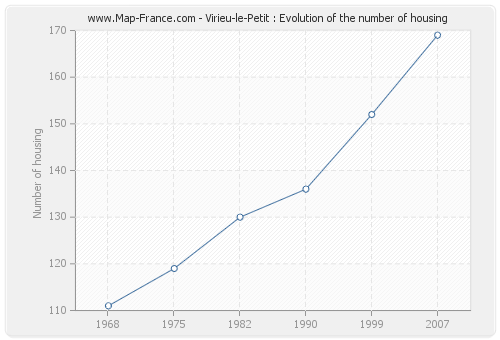Virieu-le-Petit : Evolution of the number of housing