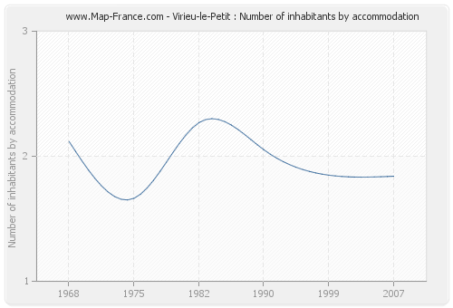 Virieu-le-Petit : Number of inhabitants by accommodation