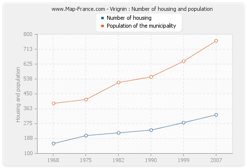 Virignin : Number of housing and population