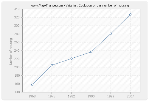 Virignin : Evolution of the number of housing