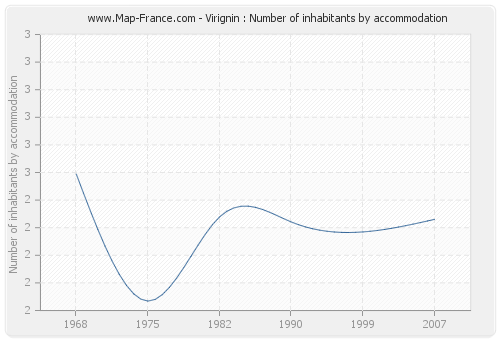 Virignin : Number of inhabitants by accommodation