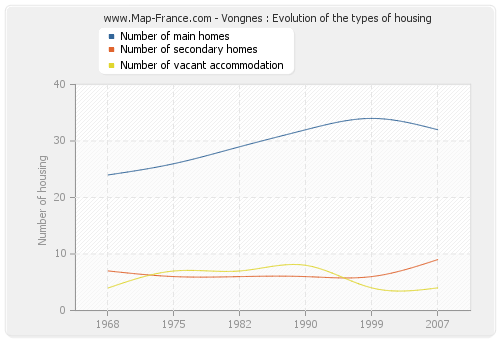 Vongnes : Evolution of the types of housing