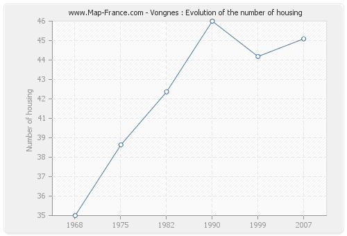 Vongnes : Evolution of the number of housing