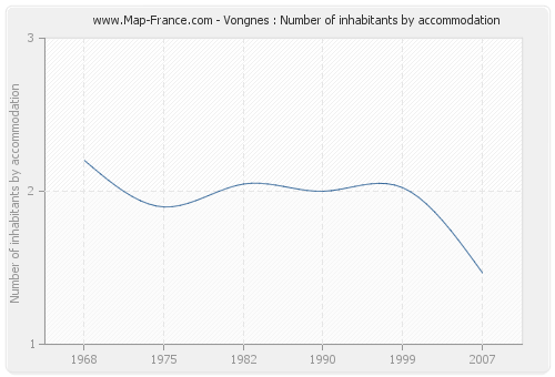 Vongnes : Number of inhabitants by accommodation