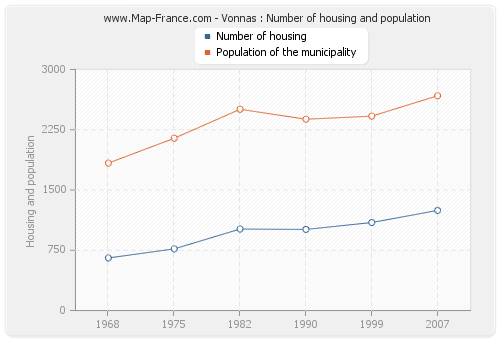 Vonnas : Number of housing and population