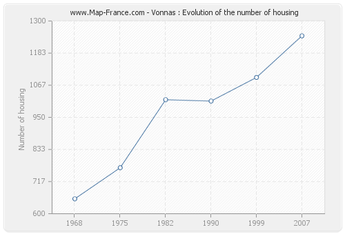Vonnas : Evolution of the number of housing