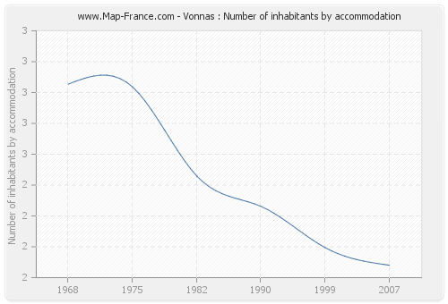 Vonnas : Number of inhabitants by accommodation