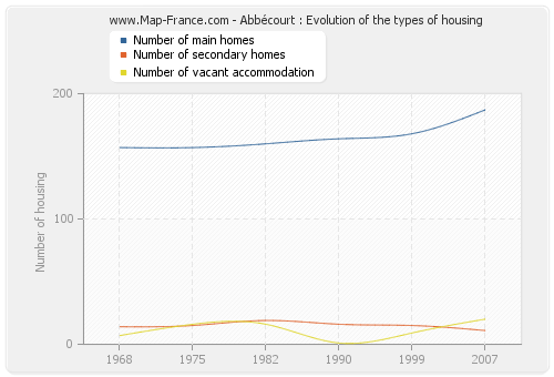 Abbécourt : Evolution of the types of housing