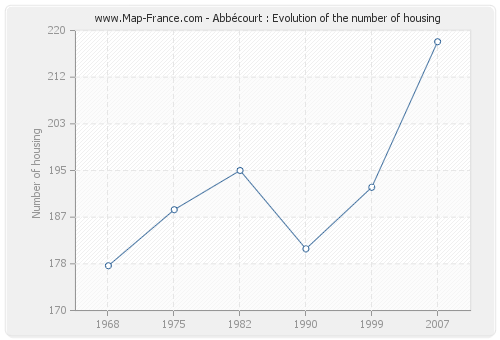 Abbécourt : Evolution of the number of housing