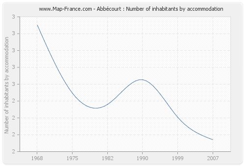 Abbécourt : Number of inhabitants by accommodation
