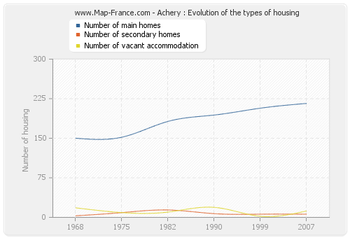 Achery : Evolution of the types of housing