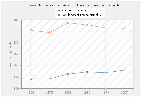 Achery : Number of housing and population