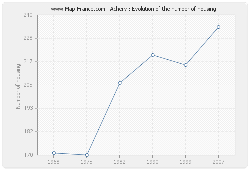 Achery : Evolution of the number of housing