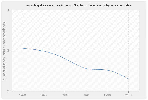 Achery : Number of inhabitants by accommodation