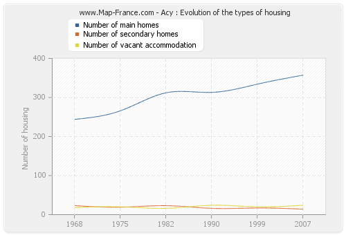 Acy : Evolution of the types of housing