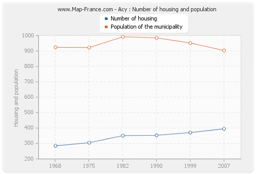 Acy : Number of housing and population