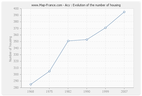 Acy : Evolution of the number of housing