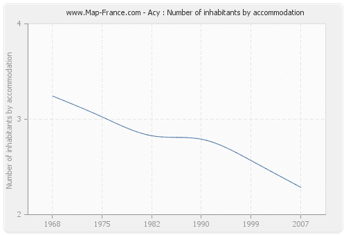 Acy : Number of inhabitants by accommodation