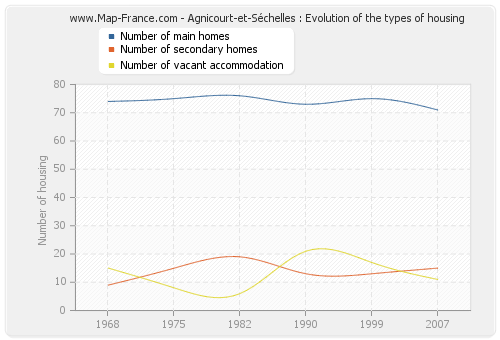 Agnicourt-et-Séchelles : Evolution of the types of housing