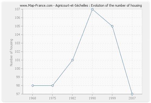 Agnicourt-et-Séchelles : Evolution of the number of housing