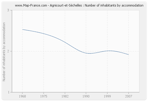 Agnicourt-et-Séchelles : Number of inhabitants by accommodation