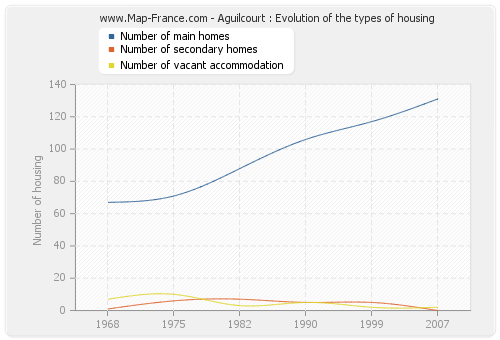 Aguilcourt : Evolution of the types of housing