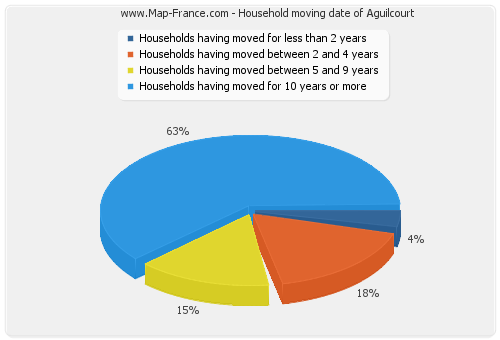 Household moving date of Aguilcourt