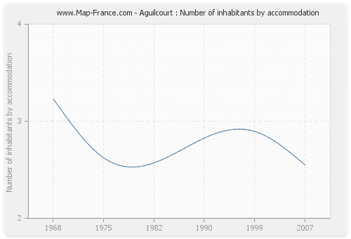 Aguilcourt : Number of inhabitants by accommodation