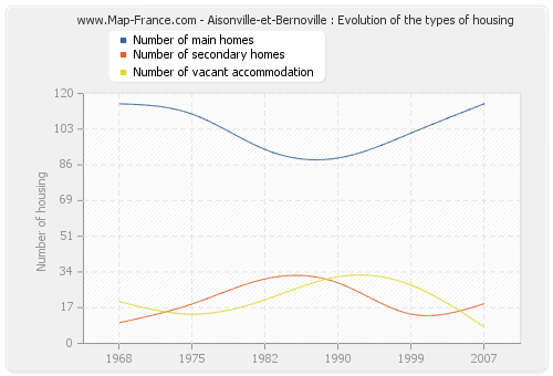 Aisonville-et-Bernoville : Evolution of the types of housing