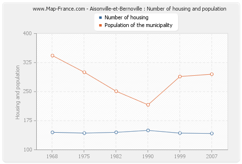 Aisonville-et-Bernoville : Number of housing and population