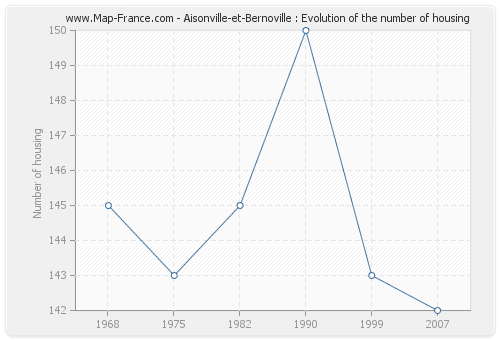 Aisonville-et-Bernoville : Evolution of the number of housing