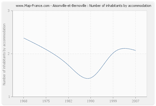 Aisonville-et-Bernoville : Number of inhabitants by accommodation