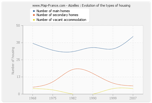 Aizelles : Evolution of the types of housing