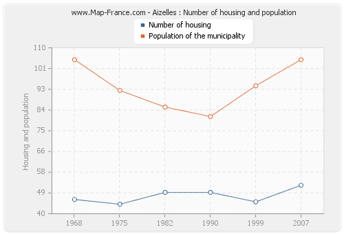 Aizelles : Number of housing and population