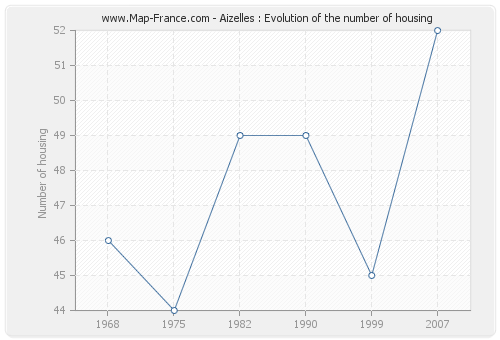 Aizelles : Evolution of the number of housing