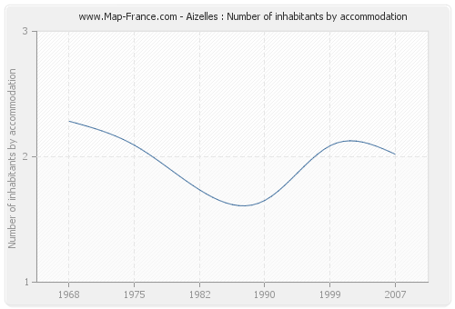 Aizelles : Number of inhabitants by accommodation