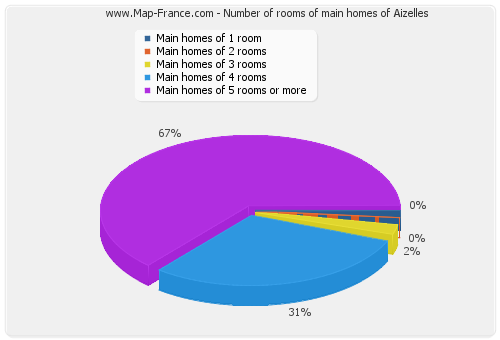 Number of rooms of main homes of Aizelles