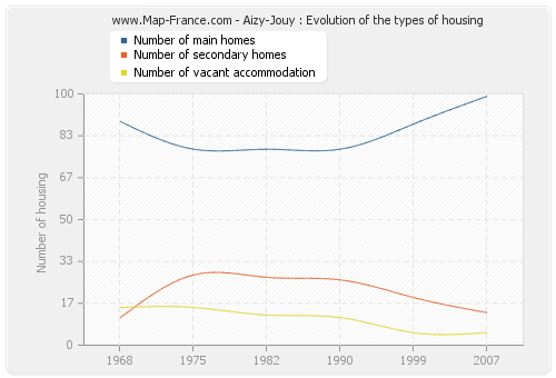 Aizy-Jouy : Evolution of the types of housing