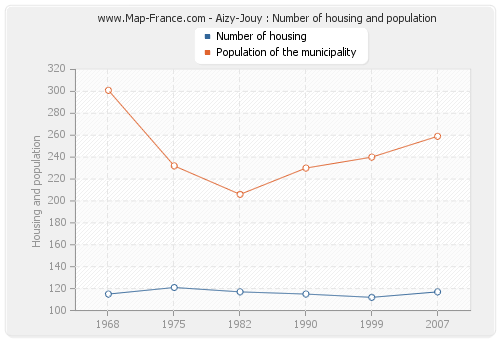 Aizy-Jouy : Number of housing and population