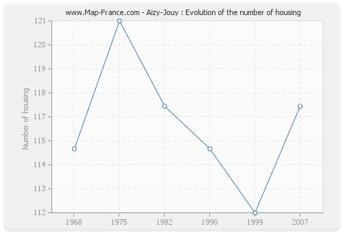 Aizy-Jouy : Evolution of the number of housing