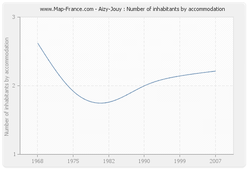 Aizy-Jouy : Number of inhabitants by accommodation