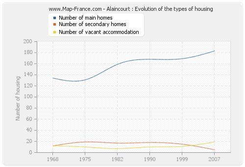 Alaincourt : Evolution of the types of housing