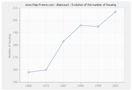Alaincourt : Evolution of the number of housing