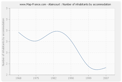Alaincourt : Number of inhabitants by accommodation