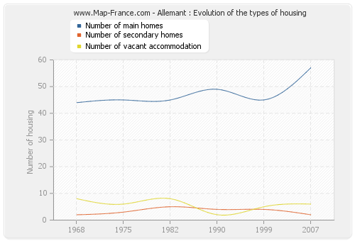 Allemant : Evolution of the types of housing