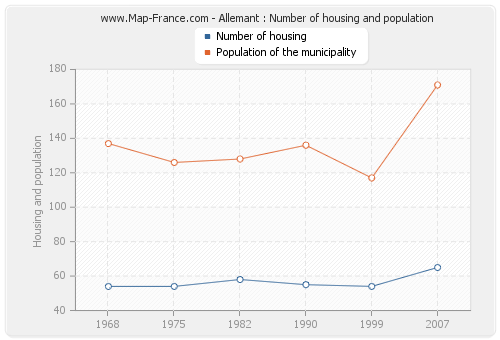 Allemant : Number of housing and population